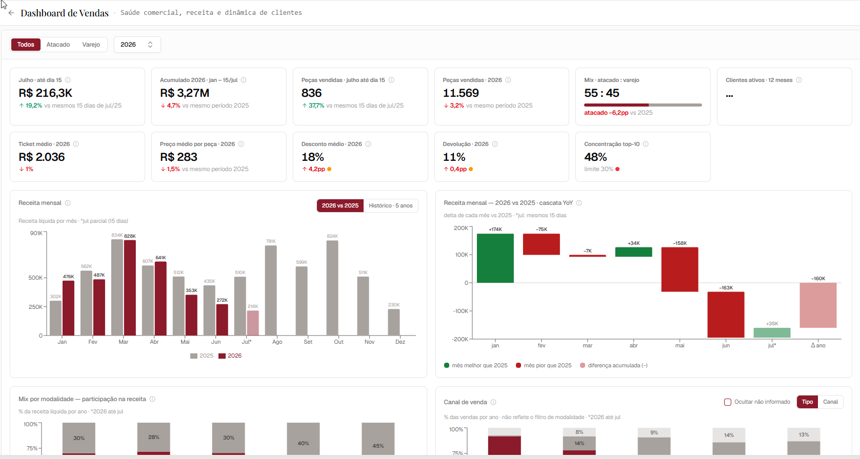 Kostu — dashboard de vendas: receita mensal, mix atacado/varejo e canais